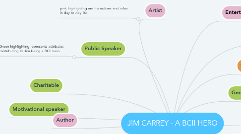 Mind Map: JIM CARREY - A BCII HERO