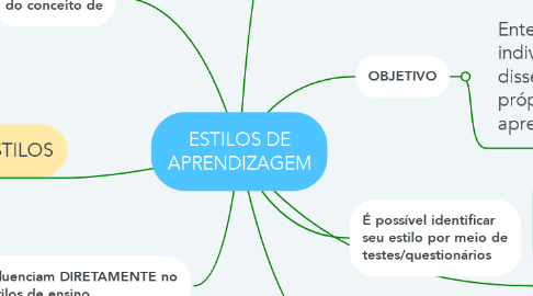 Mind Map: ESTILOS DE APRENDIZAGEM