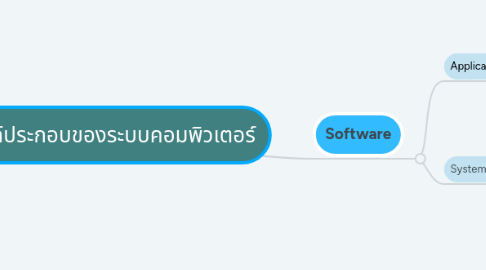 Mind Map: องค์ประกอบของระบบคอมพิวเตอร์