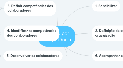 Mind Map: Gestão por competência