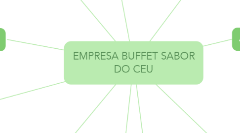 Mind Map: EMPRESA BUFFET SABOR DO CEU