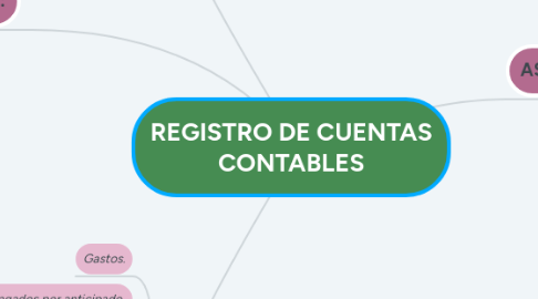 Mind Map: REGISTRO DE CUENTAS CONTABLES