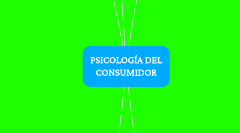 Mind Map: PSICOLOGÍA DEL CONSUMIDOR