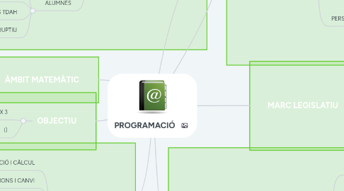 Mind Map: PROGRAMACIÓ