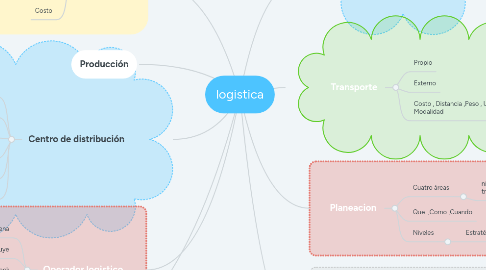 Mind Map: logistica