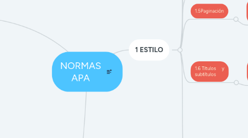 Mind Map: NORMAS APA