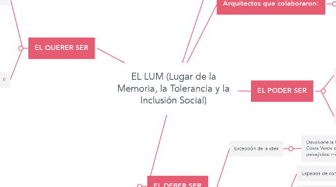 Mind Map: EL LUM (Lugar de la Memoria, la Tolerancia y la Inclusión Social)