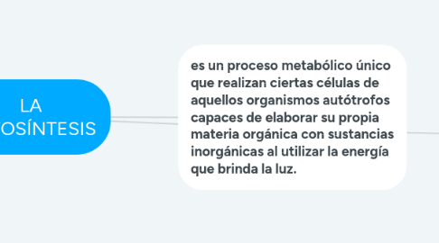 Mind Map: LA FOTOSÍNTESIS