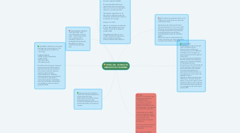 Mind Map: HITOS DEL CONFLICTO ARMADO EN COLOMBIA