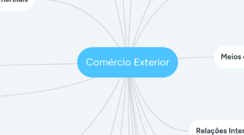 Mind Map: Comércio Exterior