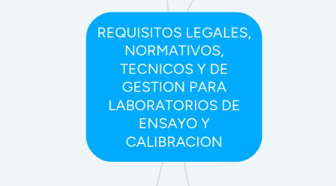 Mind Map: REQUISITOS LEGALES, NORMATIVOS, TECNICOS Y DE GESTION PARA LABORATORIOS DE ENSAYO Y CALIBRACION