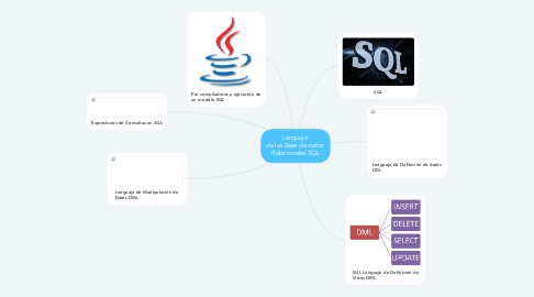 Mind Map: Lenguaje  de las Base de datos  Relacionales SQL