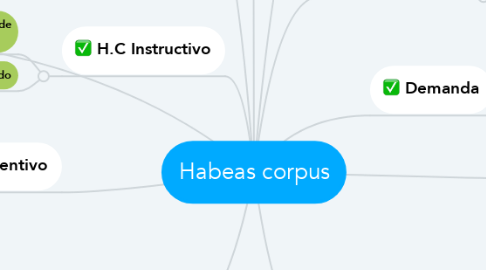 Mind Map: Habeas corpus
