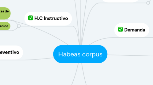 Mind Map: Habeas corpus