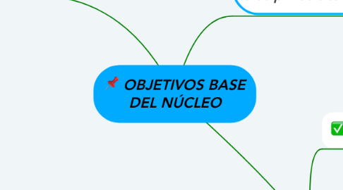 Mind Map: OBJETIVOS BASE DEL NÚCLEO