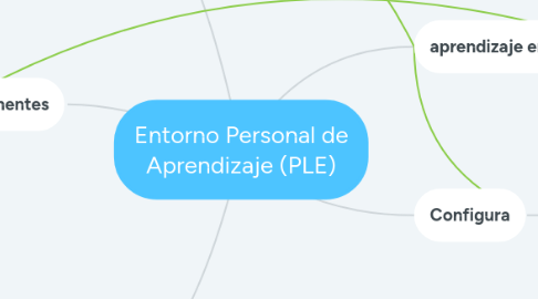 Mind Map: Entorno Personal de Aprendizaje (PLE)