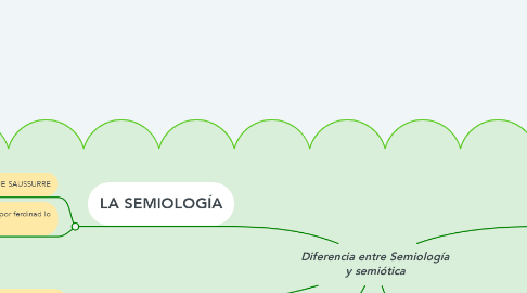 Mind Map: Diferencia entre Semiología y semiótica
