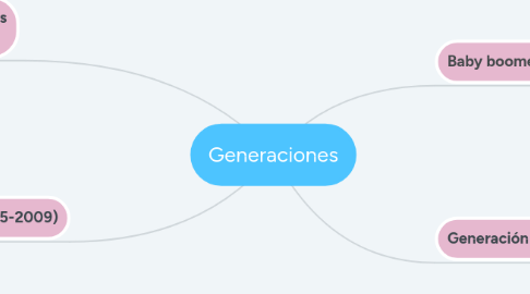 Mind Map: Generaciones