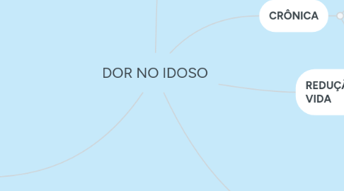 Mind Map: DOR NO IDOSO