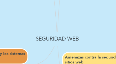 Mind Map: SEGURIDAD WEB