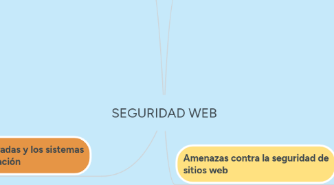 Mind Map: SEGURIDAD WEB