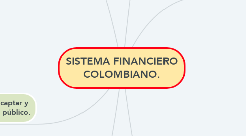 Mind Map: SISTEMA FINANCIERO COLOMBIANO.