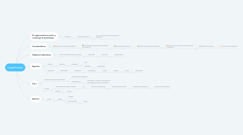 Mind Map: Cognitivismo