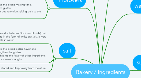 Mind Map: Bakery / Ingredients
