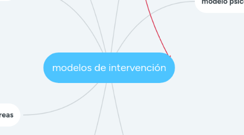 Mind Map: modelos de intervención