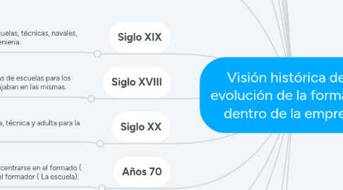Mind Map: Visión histórica de la evolución de la formación dentro de la empresa.