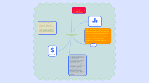 Mind Map: Energía renovable BIOMAS