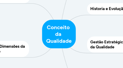 Mind Map: Conceito da Qualidade