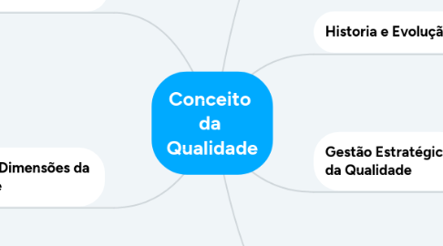 Mind Map: Conceito  da  Qualidade