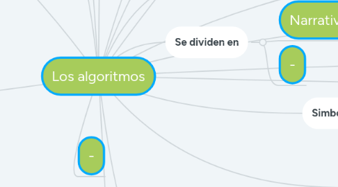 Mind Map: Los algoritmos