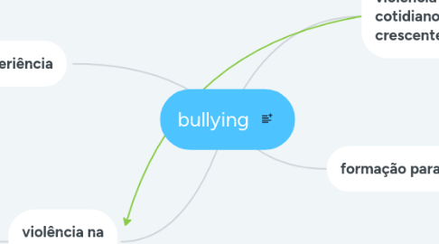 Mind Map: bullying