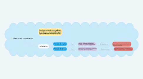 Mind Map: Mercados financieros.