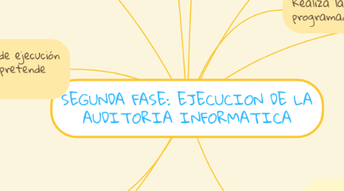 Mind Map: SEGUNDA FASE: EJECUCION DE LA AUDITORIA INFORMATICA