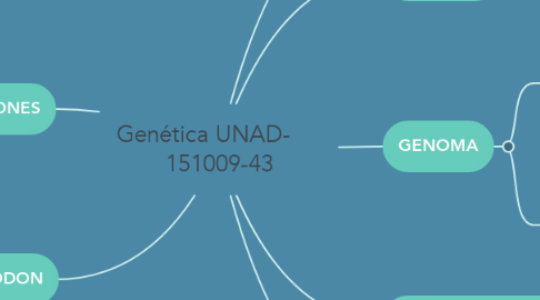Mind Map: Genética UNAD-	  151009-43