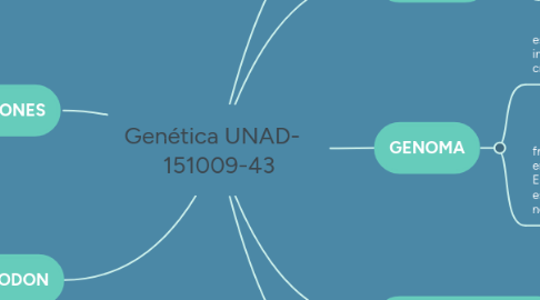 Mind Map: Genética UNAD- 151009-43