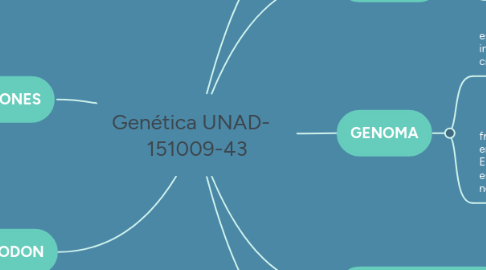 Mind Map: Genética UNAD-	  151009-43