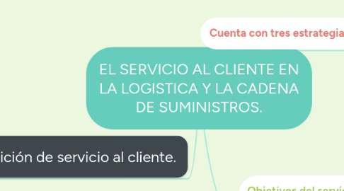 Mind Map: EL SERVICIO AL CLIENTE EN LA LOGISTICA Y LA CADENA DE SUMINISTROS.