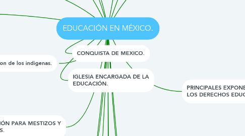 Mind Map: EDUCACIÓN EN MÉXICO.