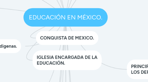 Mind Map: EDUCACIÓN EN MÉXICO.