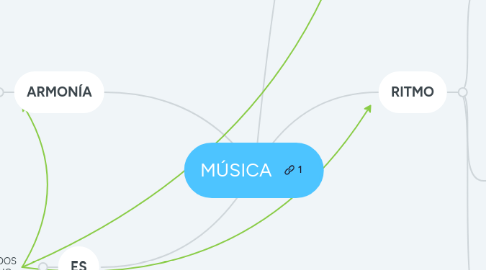 Mind Map: MÚSICA