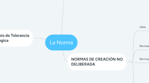 Mind Map: La Norma