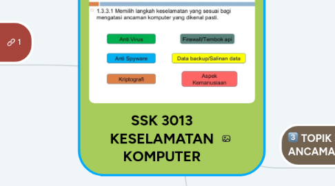 Mind Map: SSK 3013 KESELAMATAN KOMPUTER