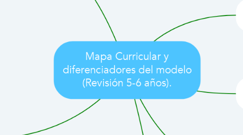 Mind Map: Mapa Curricular y diferenciadores del modelo (Revisión 5-6 años).