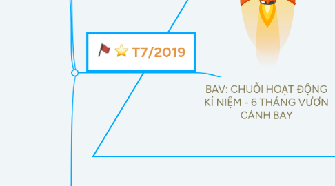 Mind Map: BAV: CHUỖI HOẠT ĐỘNG KỈ NIỆM - 6 THÁNG VƯƠN CÁNH BAY