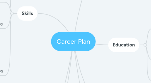 Mind Map: Career Plan