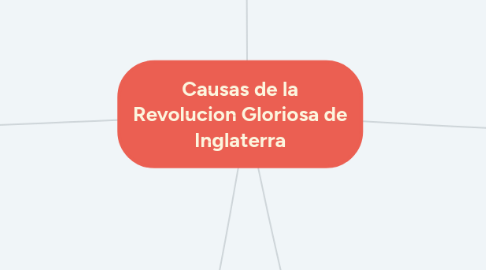 Mind Map: Causas de la Revolucion Gloriosa de Inglaterra